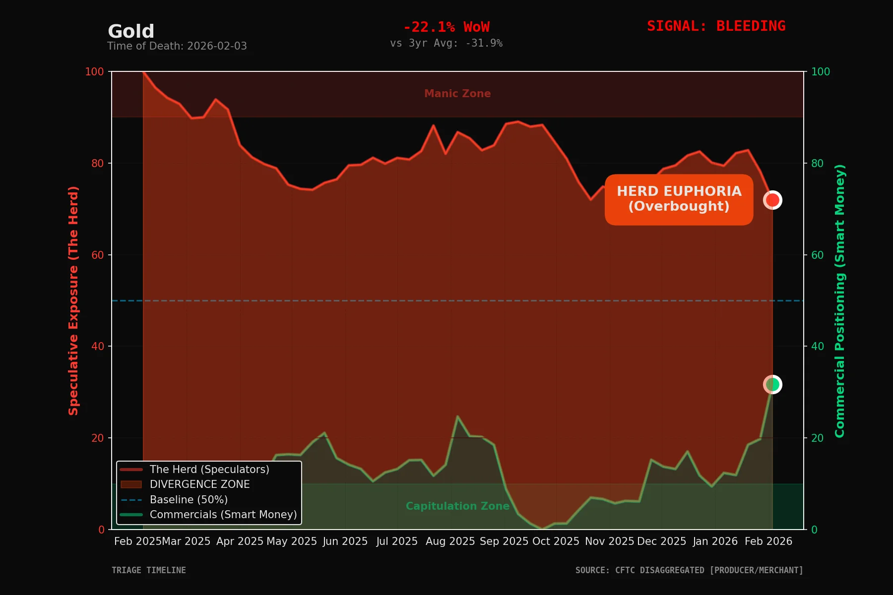 Gold Smart Money vs Herd Sentiment chart showing speculative positioning at Herd Euphoria extreme while commercials sell — February 2026
