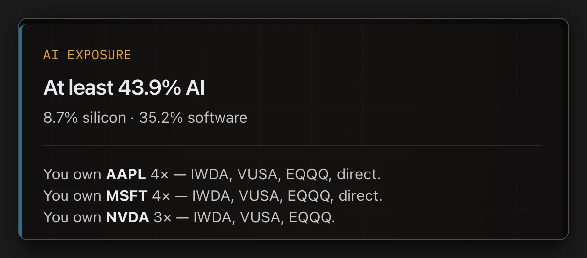 Snippets from a real analysis of an example portfolio: final assessment 63 out of 100. AI exposure at least 43.9%: Apple and Microsoft are each owned four times, through the MSCI World, S&P 500 and Nasdaq-100 funds and directly; NVIDIA three times. Per fund: at least 23.4% of IWDA and 32.1% of VUSA is AI. Behaviour check: structural layering, severity 7 out of 10, from buying IWDA, then VUSA, then EQQQ, then Apple and Microsoft. Stress test: in a 2000–2002 or 2022-style tech drawdown the portfolio would fall significantly further than a global equity benchmark.
